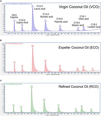 Dual Roles of Coconut Oil and Its Major Component Lauric Acid on Redox Nexus: Focus on Cytoprotection and Cancer Cell Death